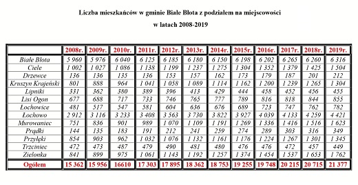 Liczba mieszkańców gminy Białe Błota z podziałem na miejscowości w latach 2008-2019